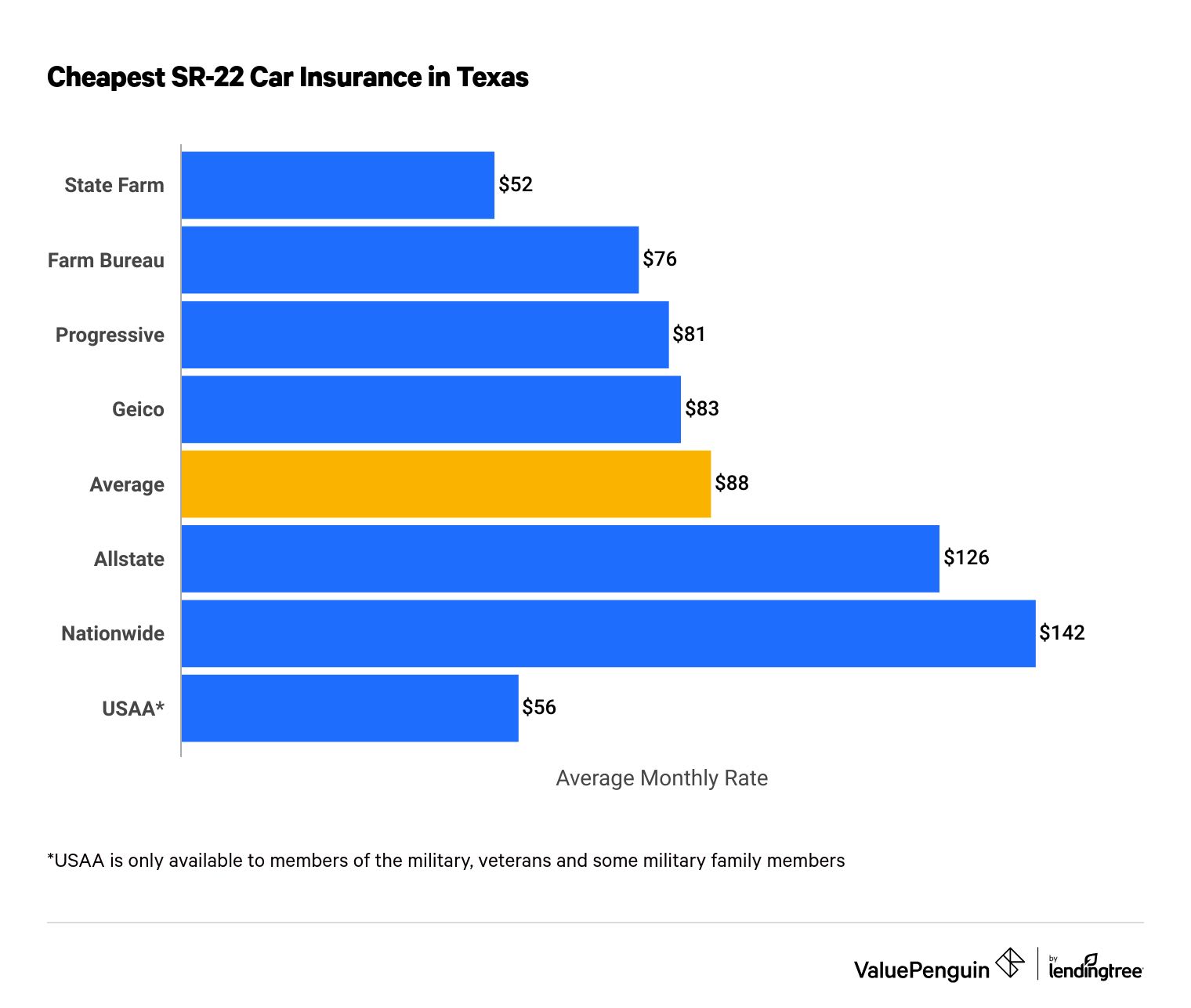 This graph ranks TX SR-22 insurance quotes for 30-year-olds across varying insurers.