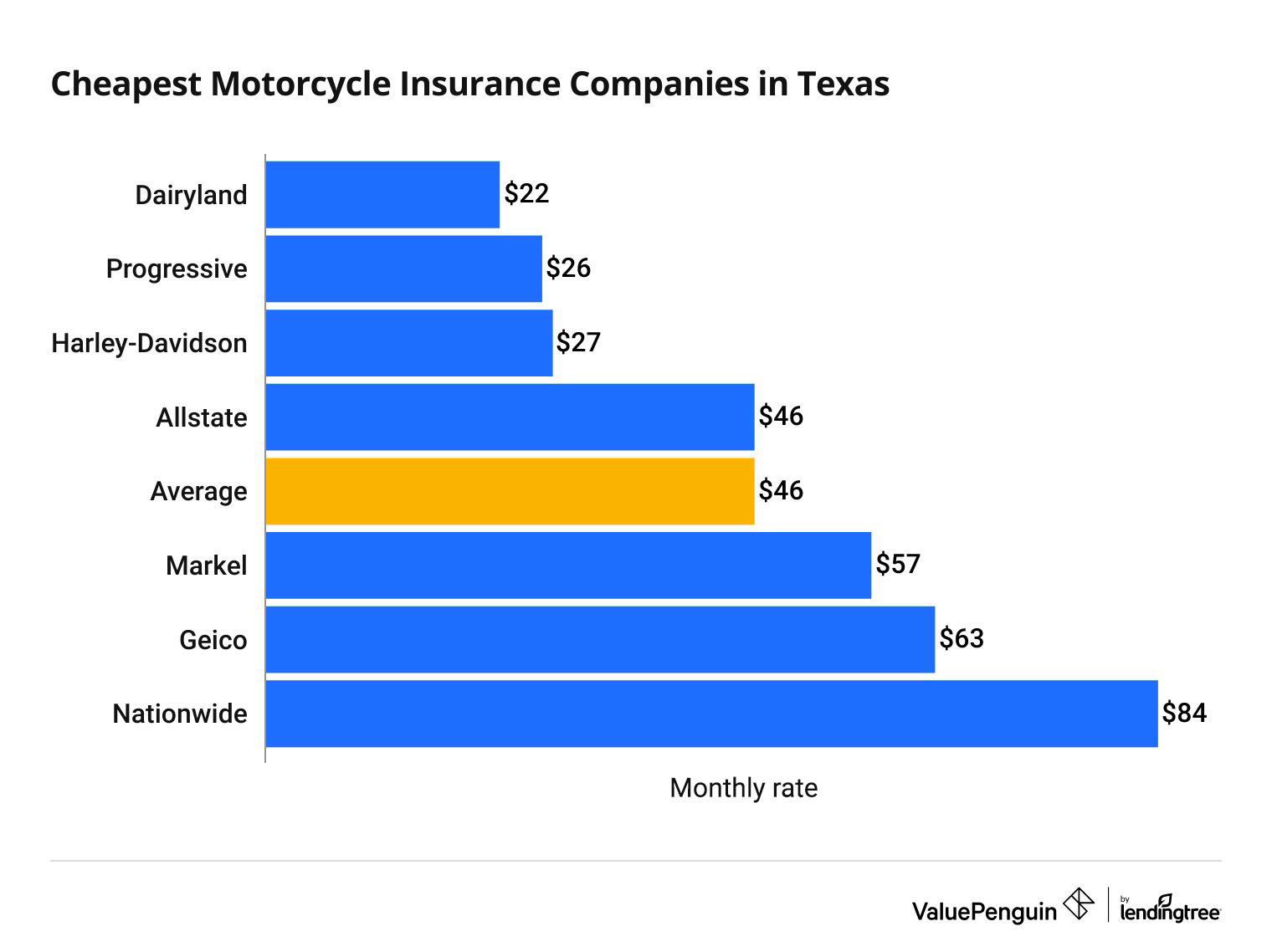 The Best Cheap Motorcycle Insurance in Texas - ValuePenguin