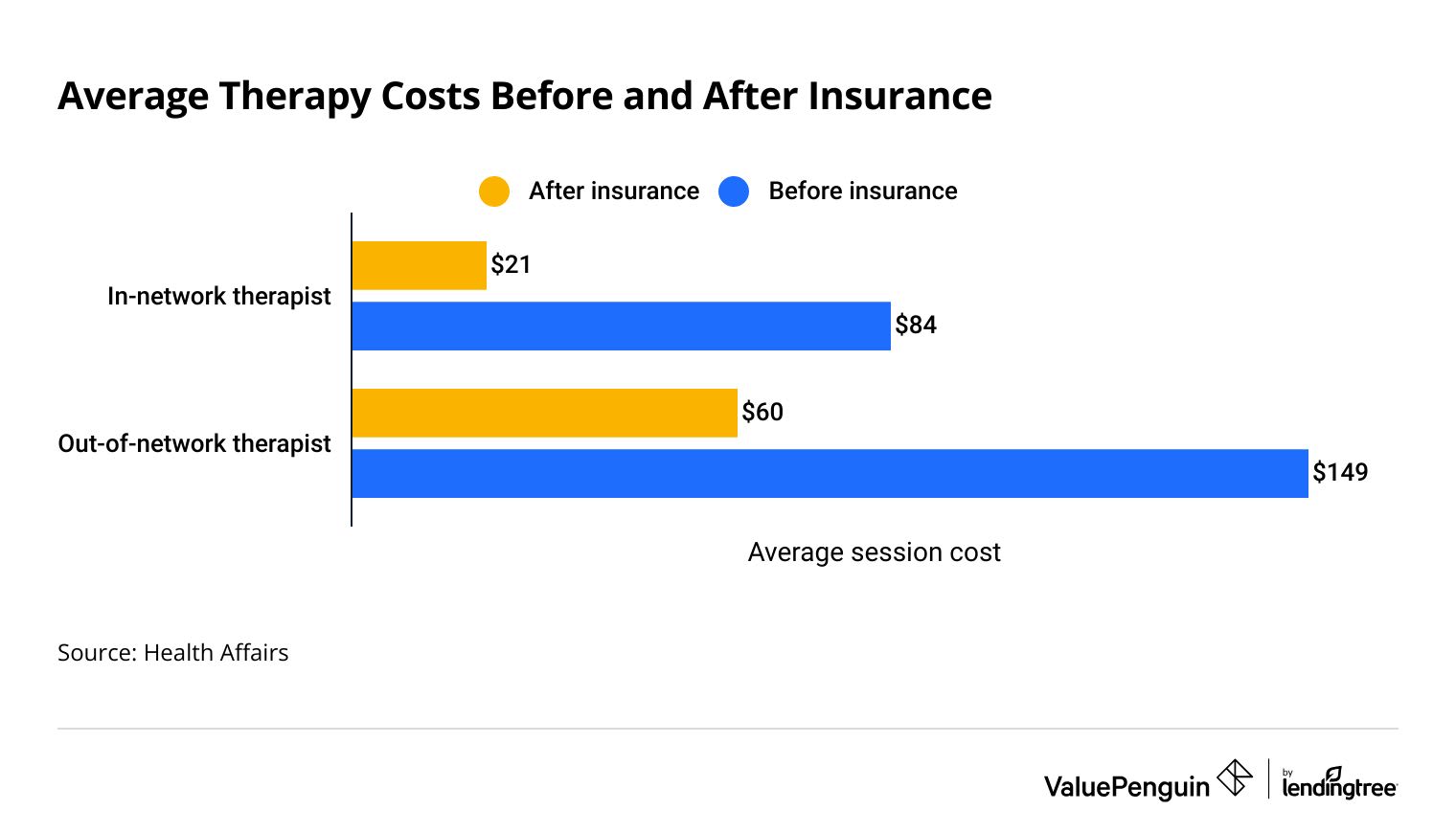 Average cost of a therapy session before and after insurance