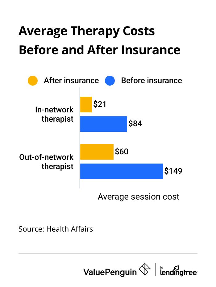 Average cost of a therapy session before and after insurance