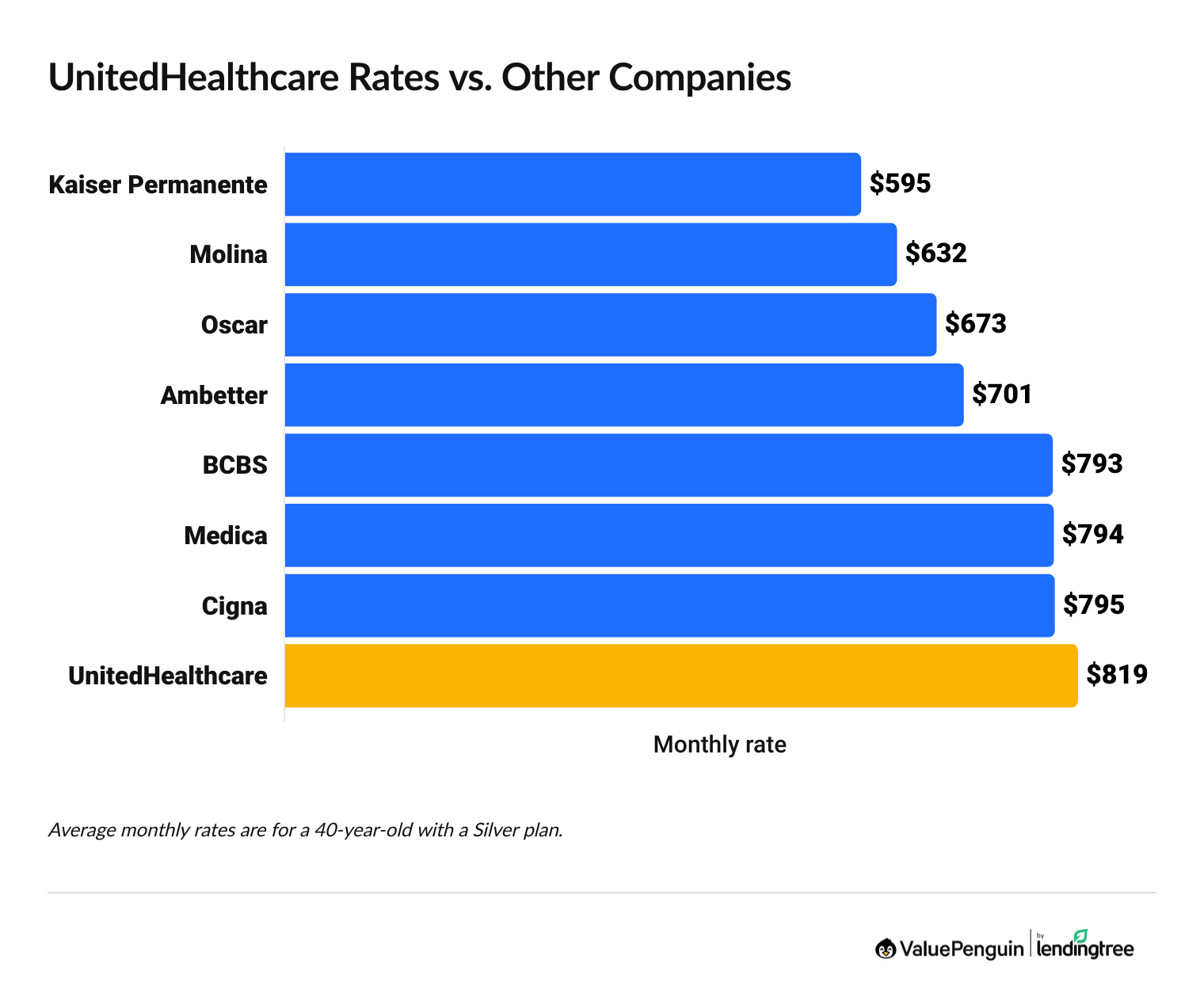 Graph showing UnitedHealthcare rates vs. other top companies