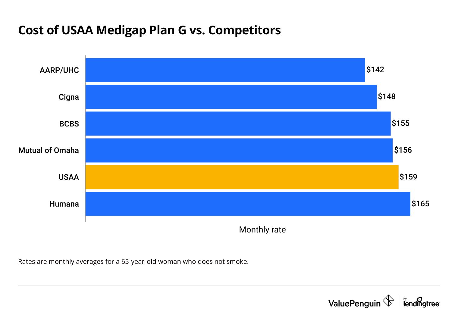 Average cost of Medigap Plan G from USAA and other companies