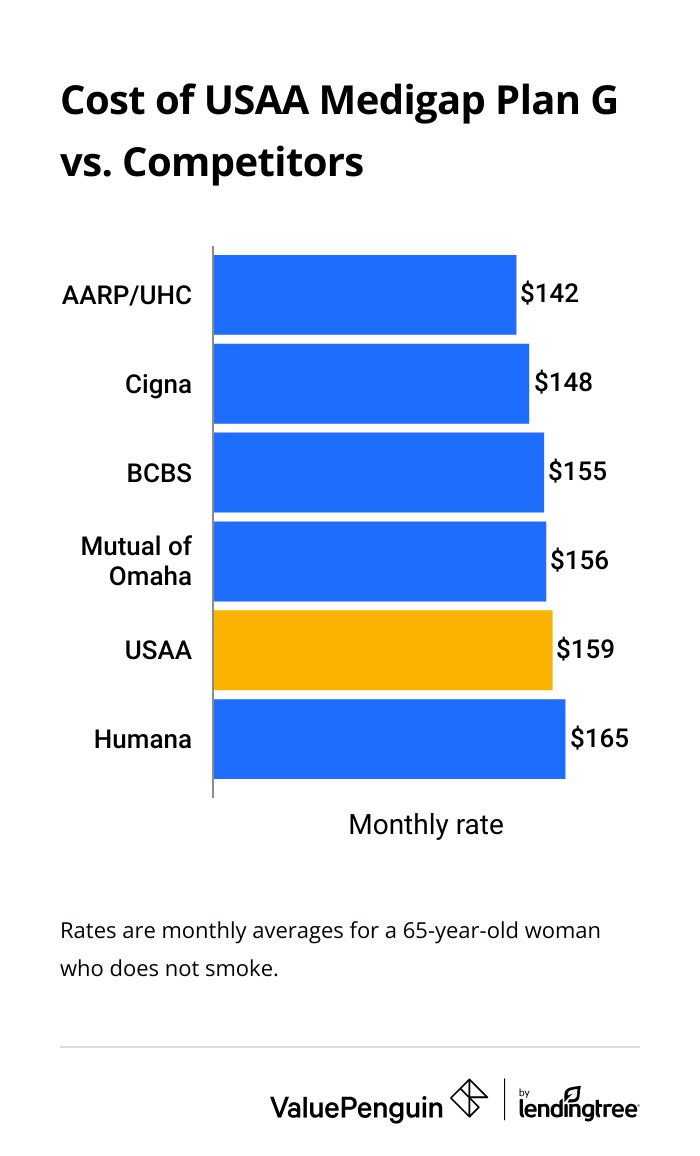 Average cost of Medigap Plan G from USAA and other companies