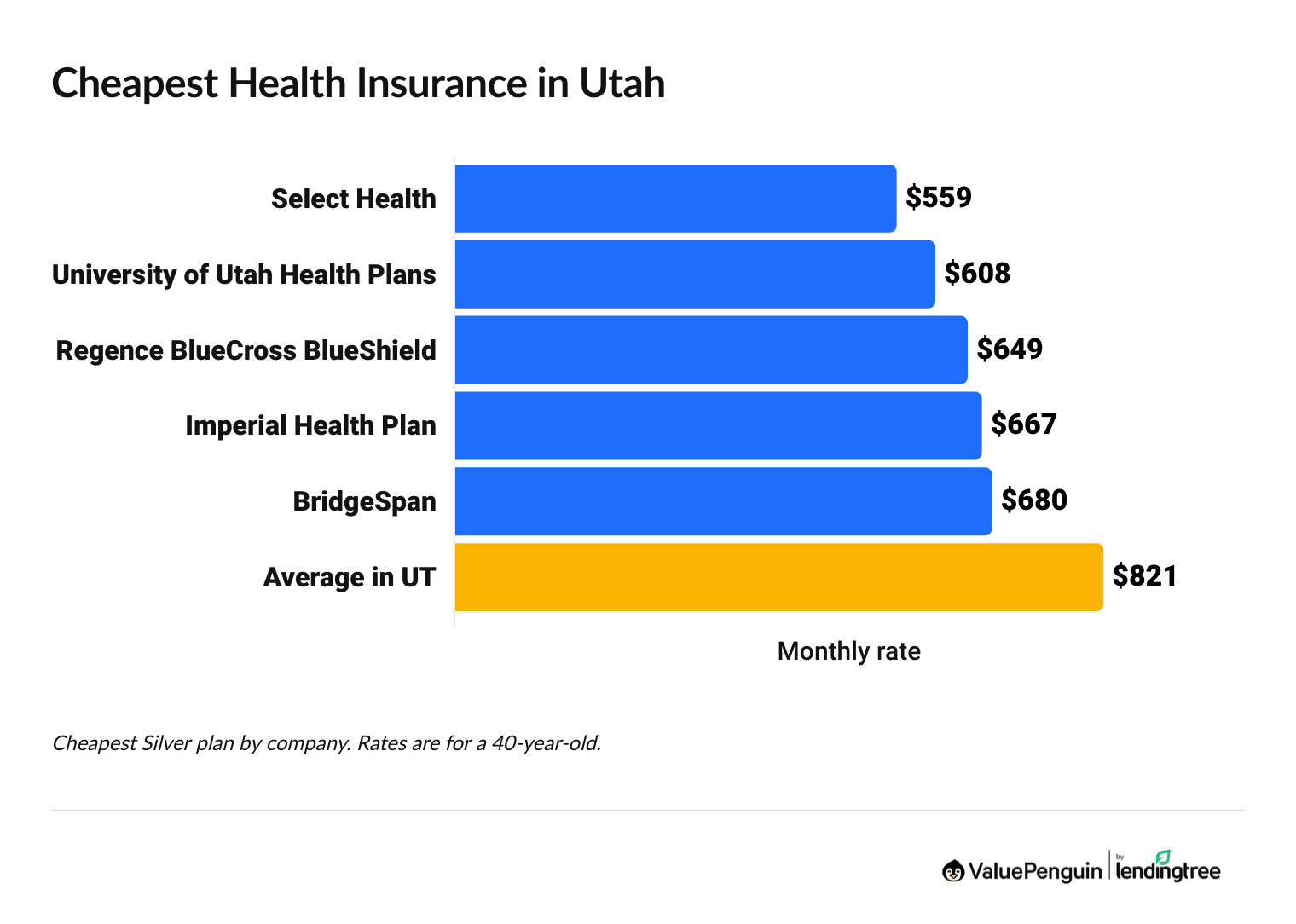 Cheapest health insurance companies in Utah