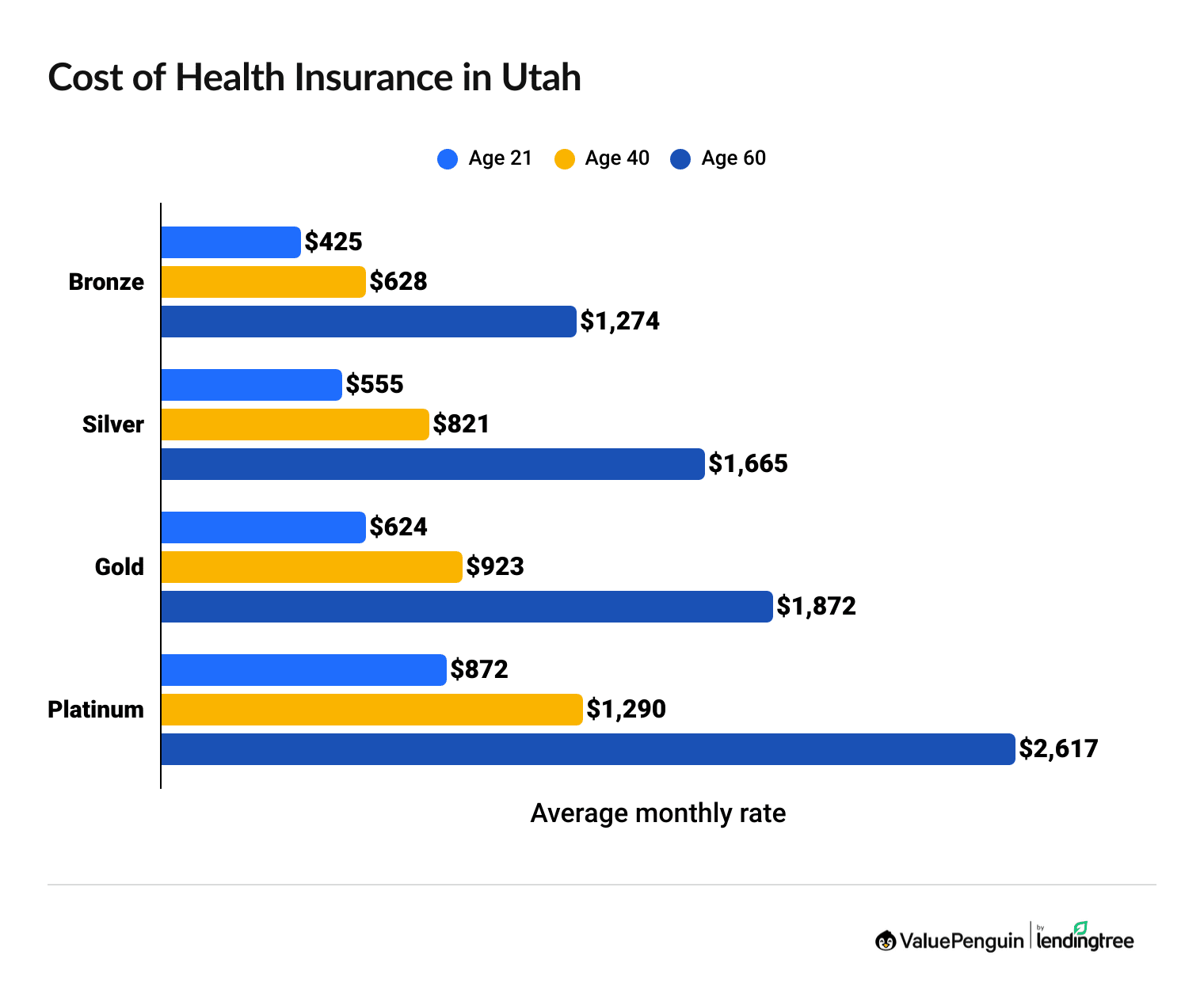 Cost of health insurance in Utah by age and coverage level
