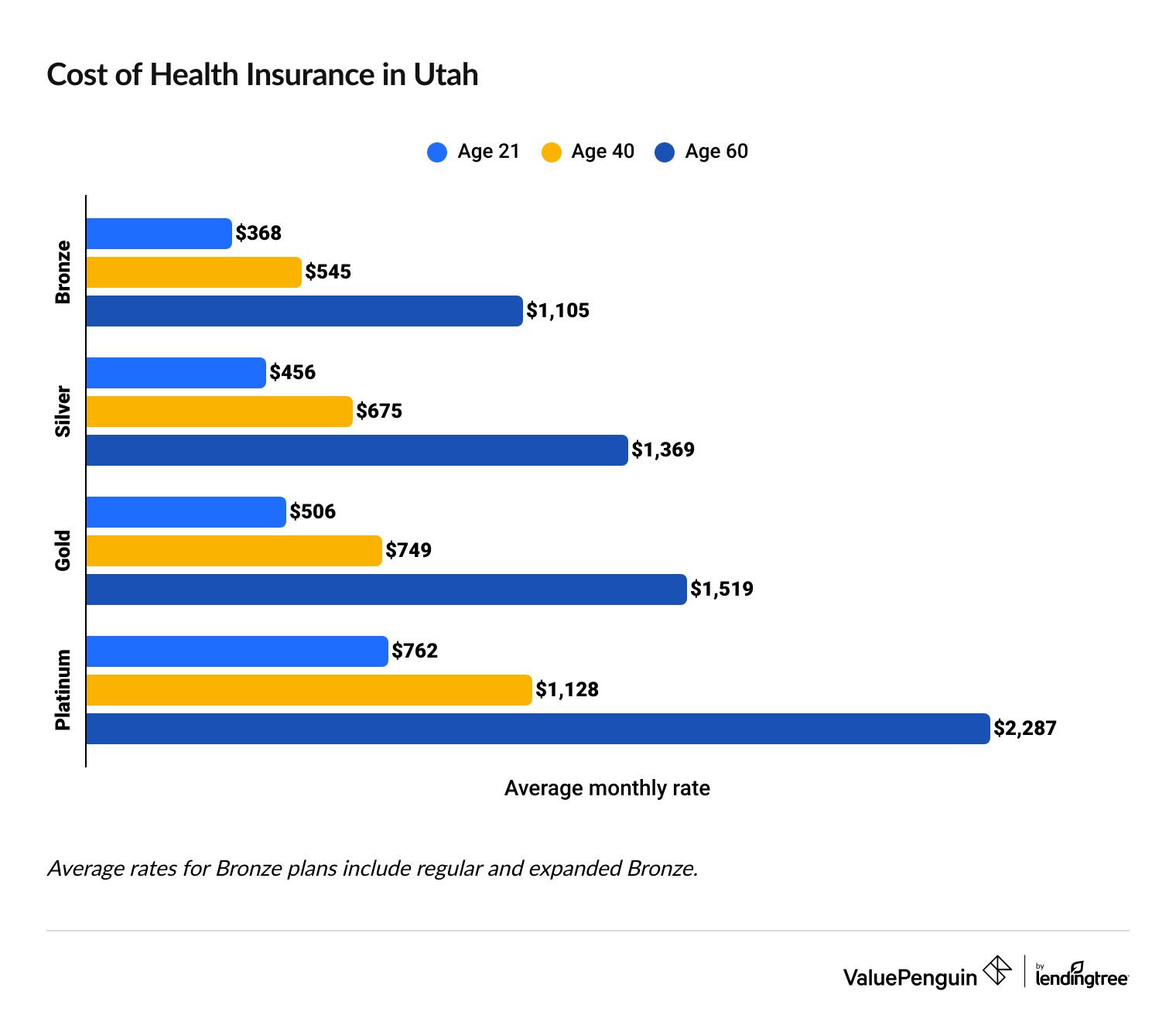 Cost of health insurance in Utah by age and coverage level
