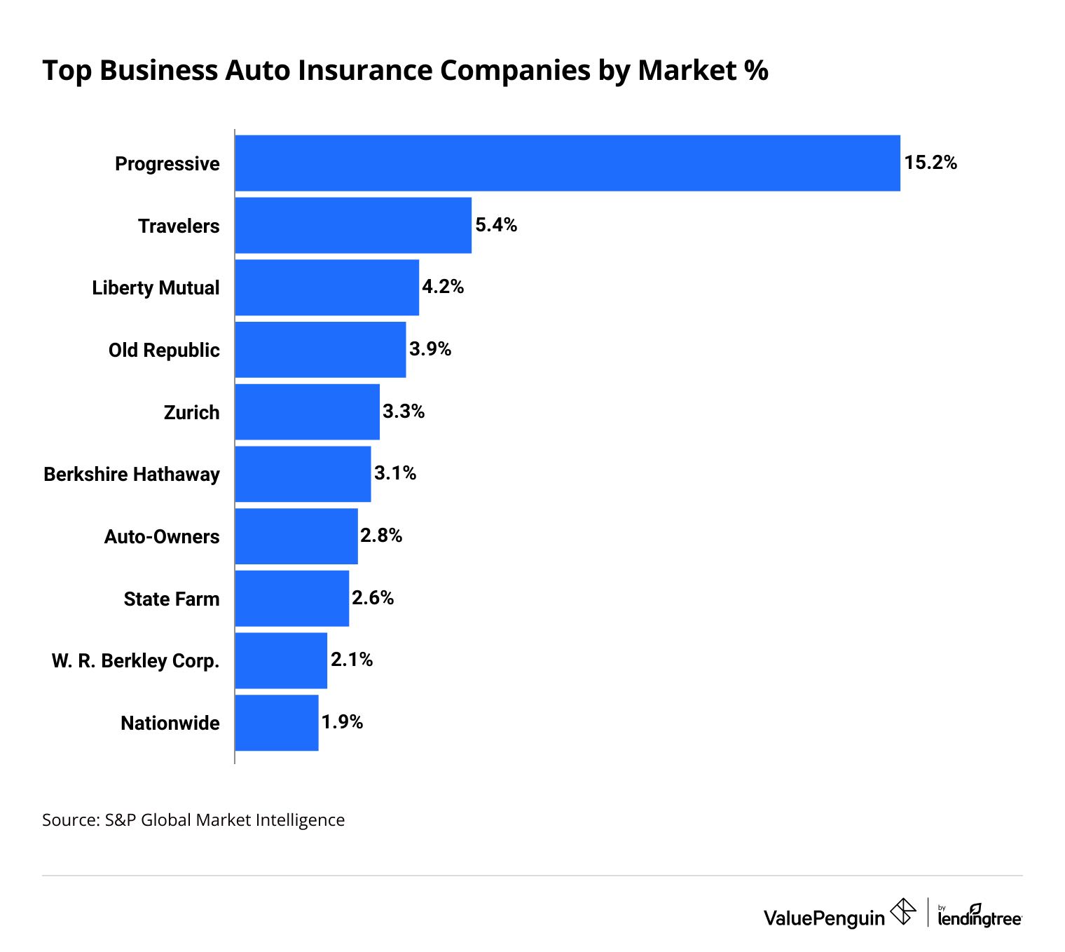 This graph ranks the top 10 commercial auto insurance companies in the U.S.