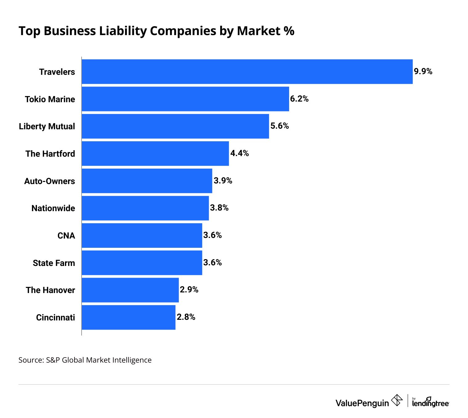 This graph ranks the top 10 commercial liability insurance companies in the U.S.
