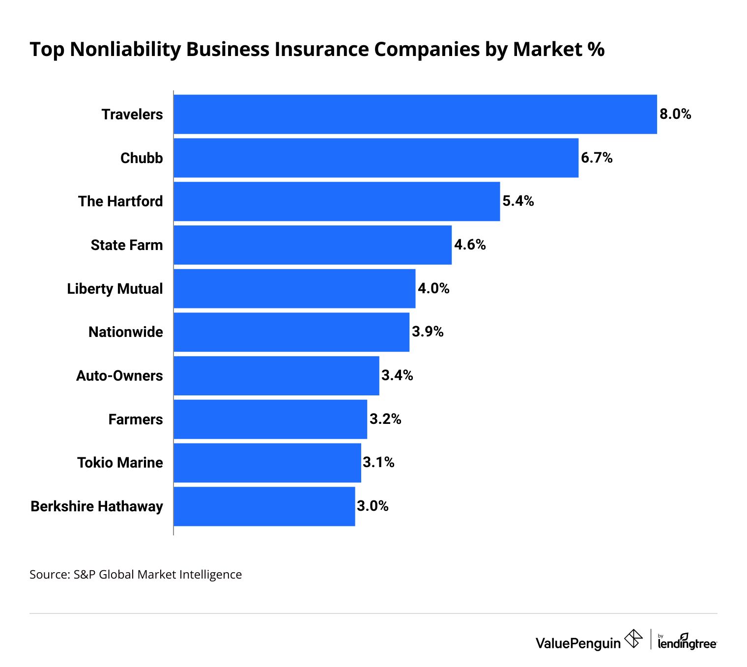 This graph ranks the top 10 commercial nonliability insurance companies in the U.S.
