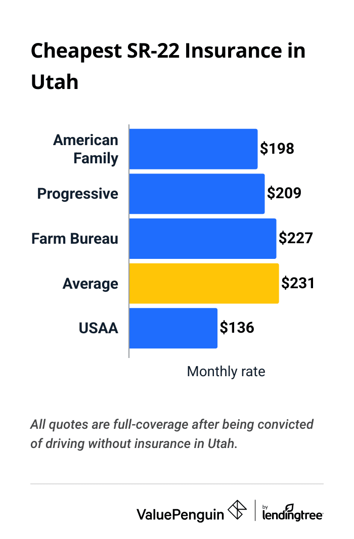SR-22 car insurance companies in Utah