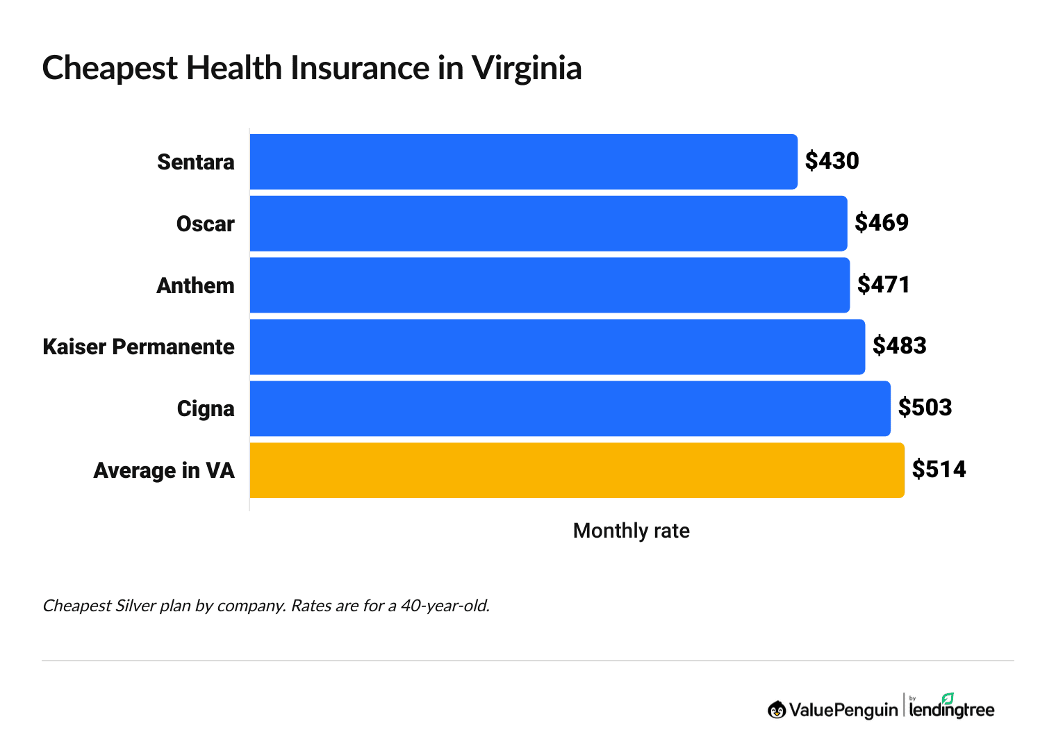Cheapest health insurance companies in Virginia