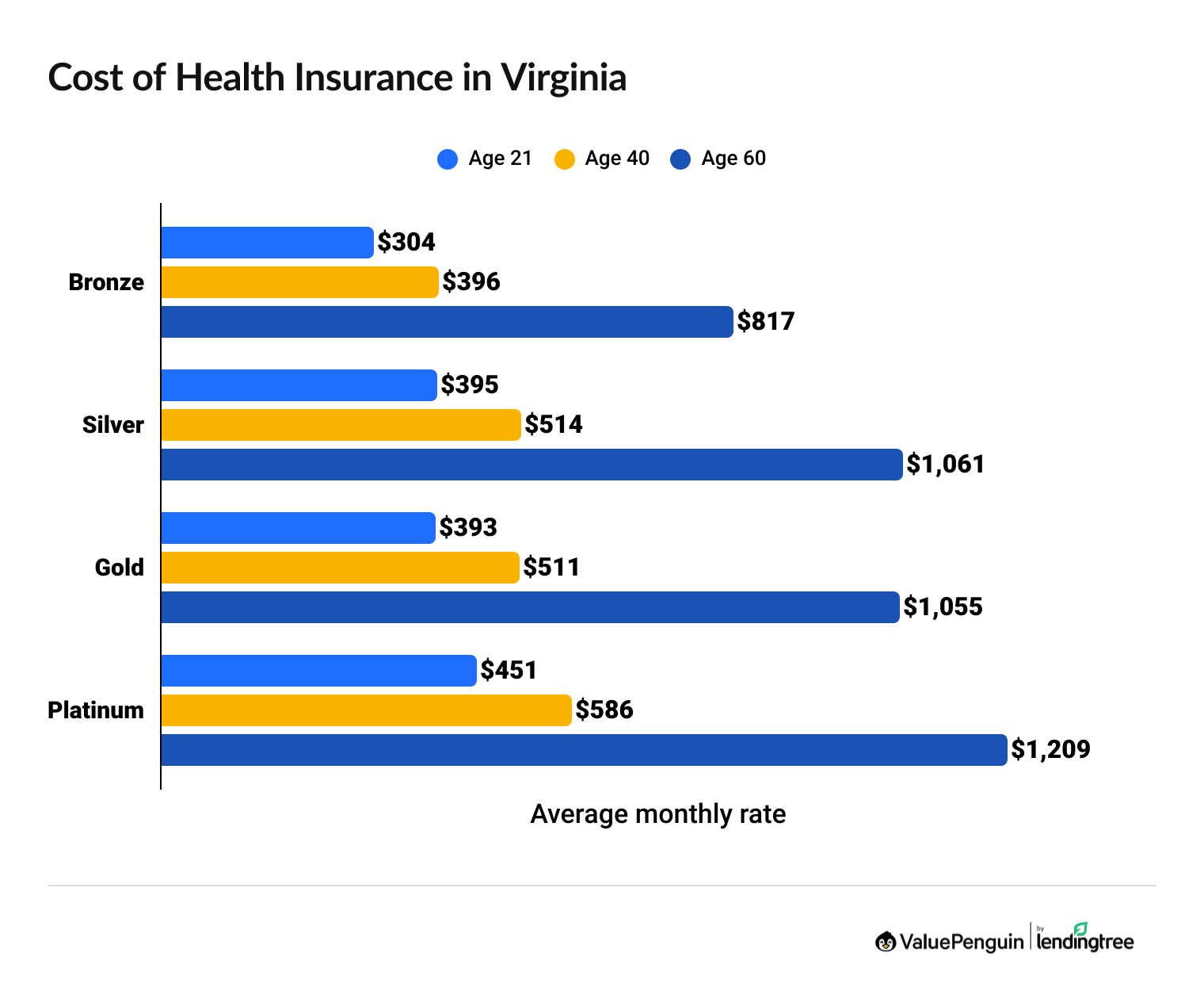 Average cost of health insurance in Virginia by age and plan level