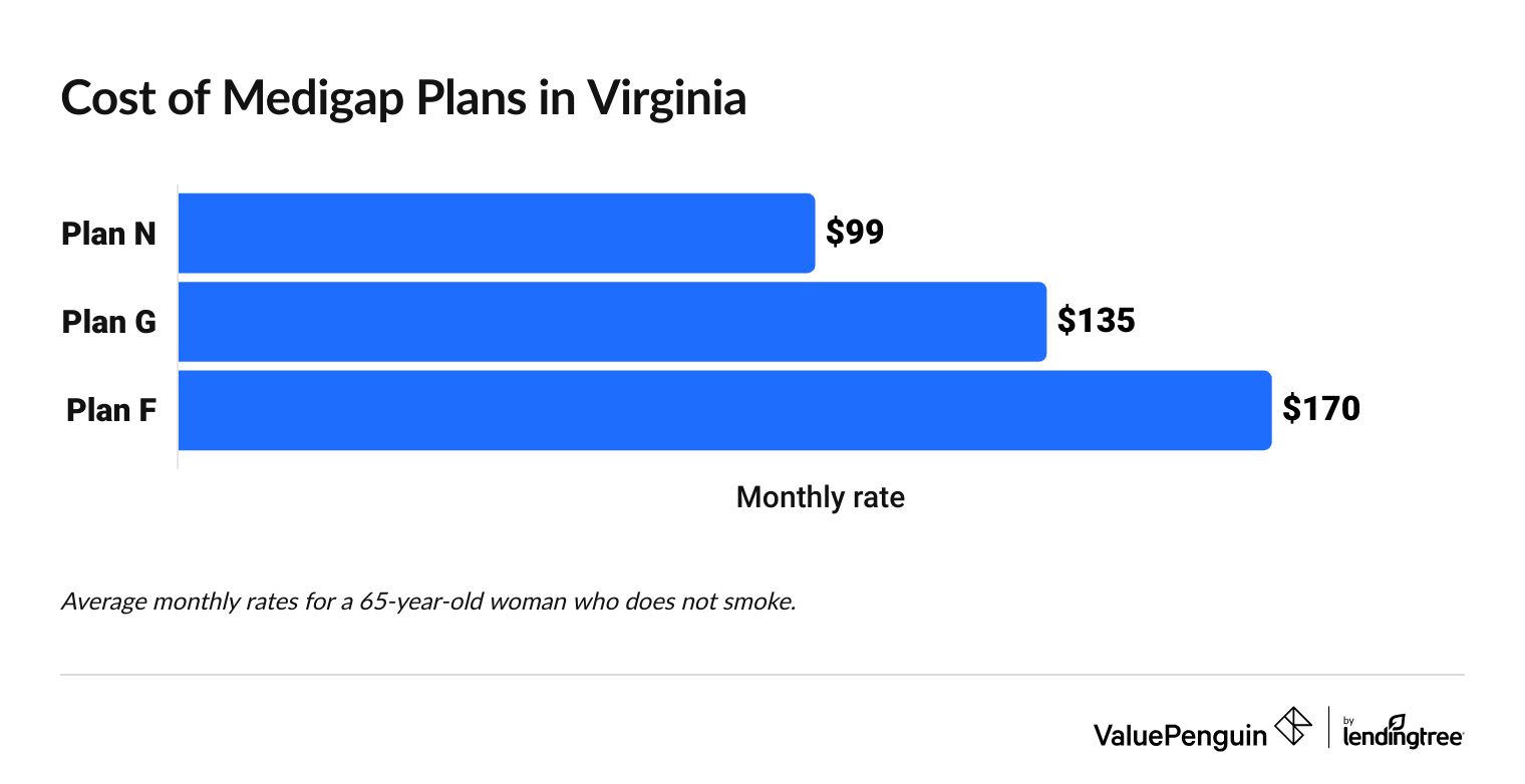 chart of medigap costs in virginia