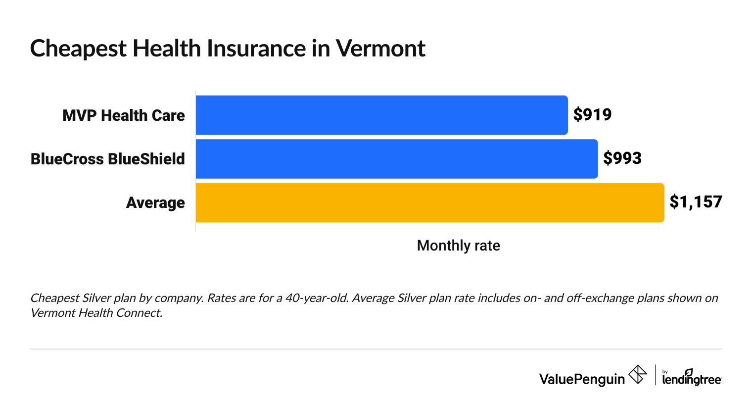 Cheapest health insurance companies in Vermont