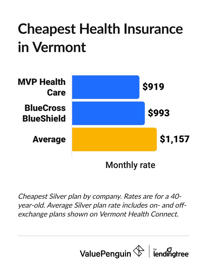 Cheapest health insurance companies in Vermont