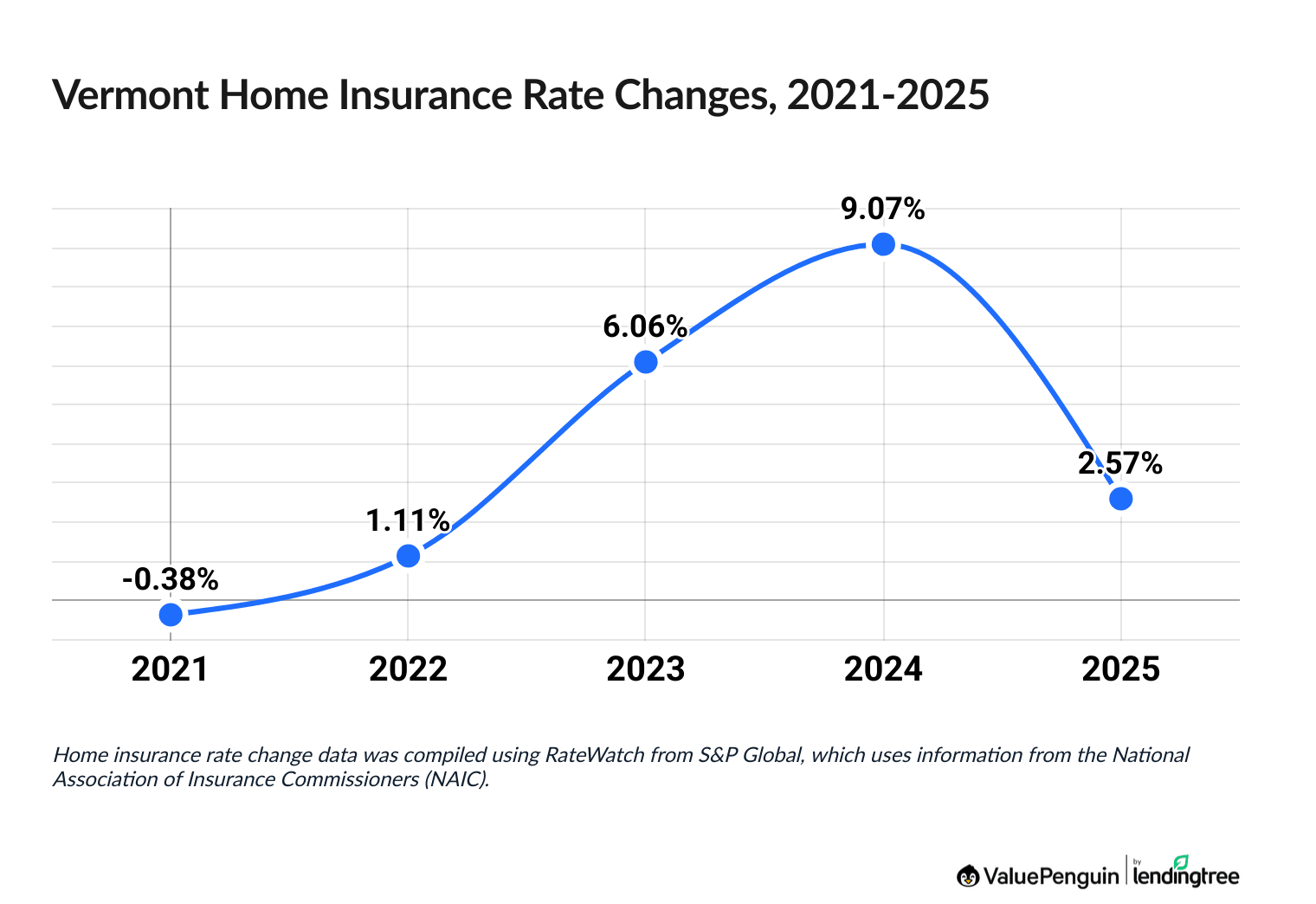 Chart illustrating increased cost of Vermont homeowners insurance between 2021 and 2025