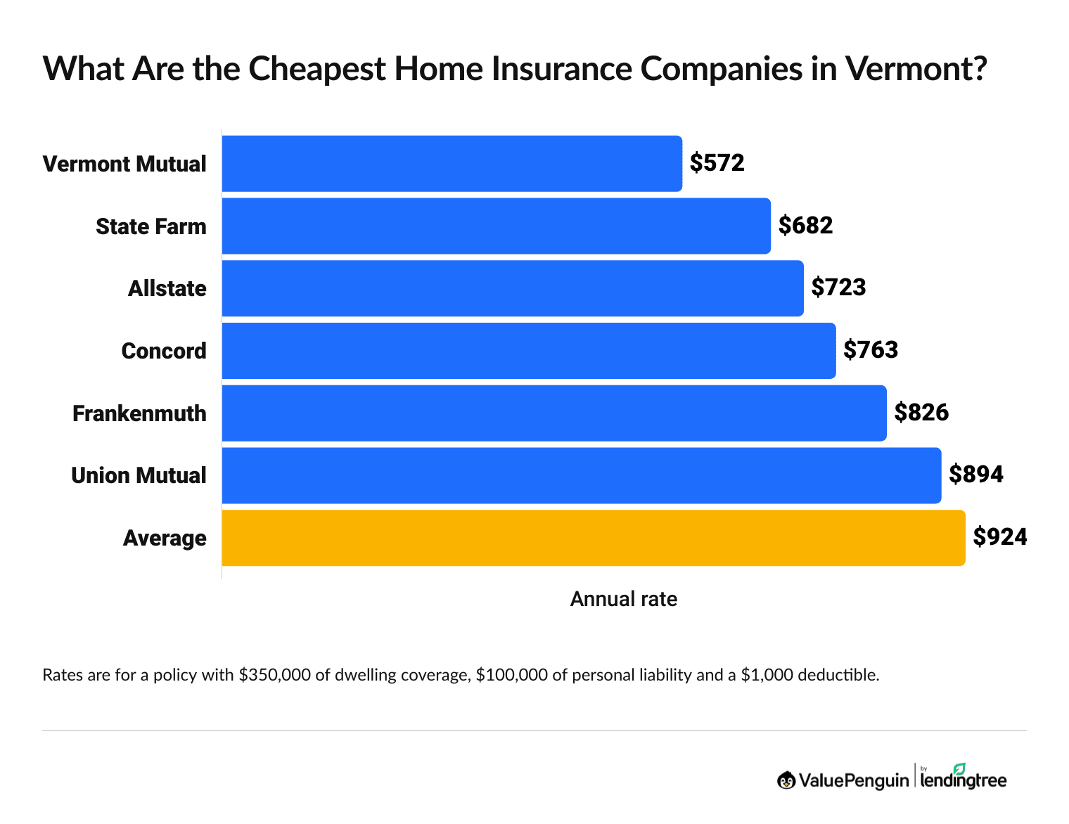 Graph showing the cheapest home insurance companies in Vermont