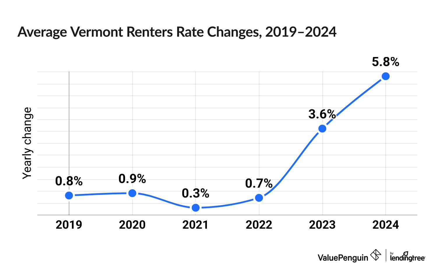 Chart illustrating increased cost of Vermont renters insurance between 2019 and 2024
