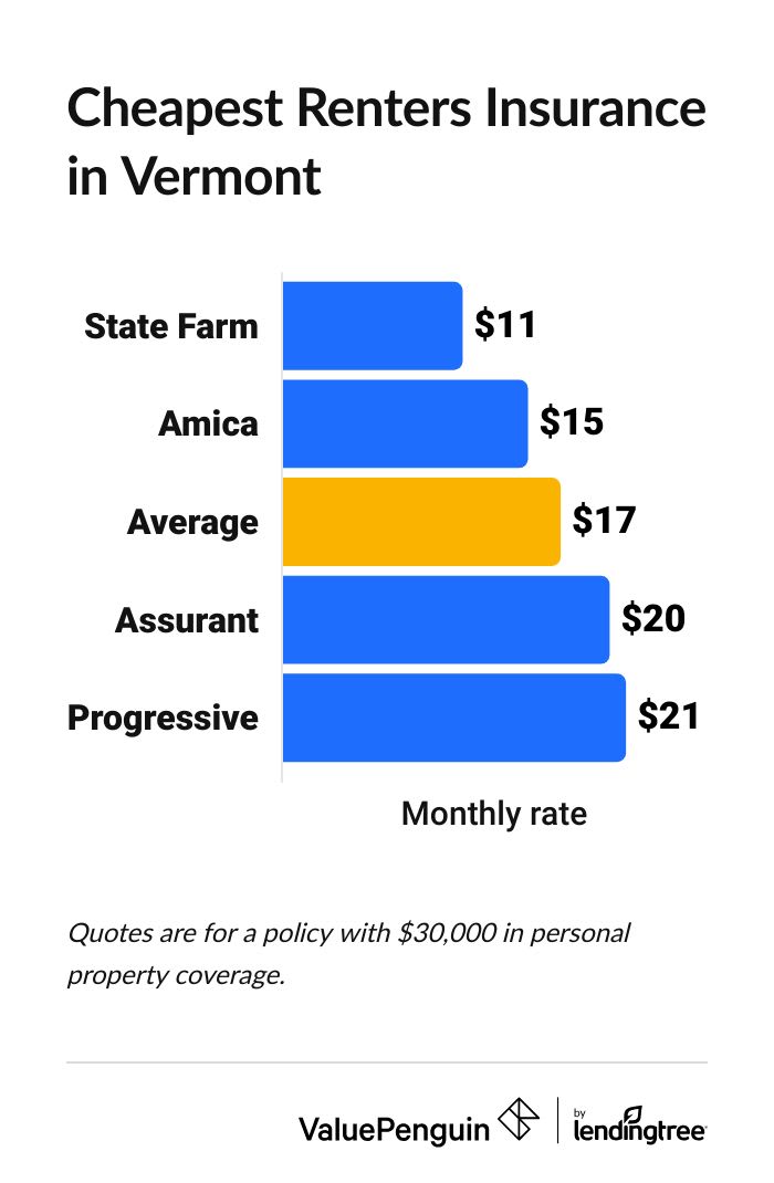 Graph showing the cost of renters insurance in Vermont from several insurance companies