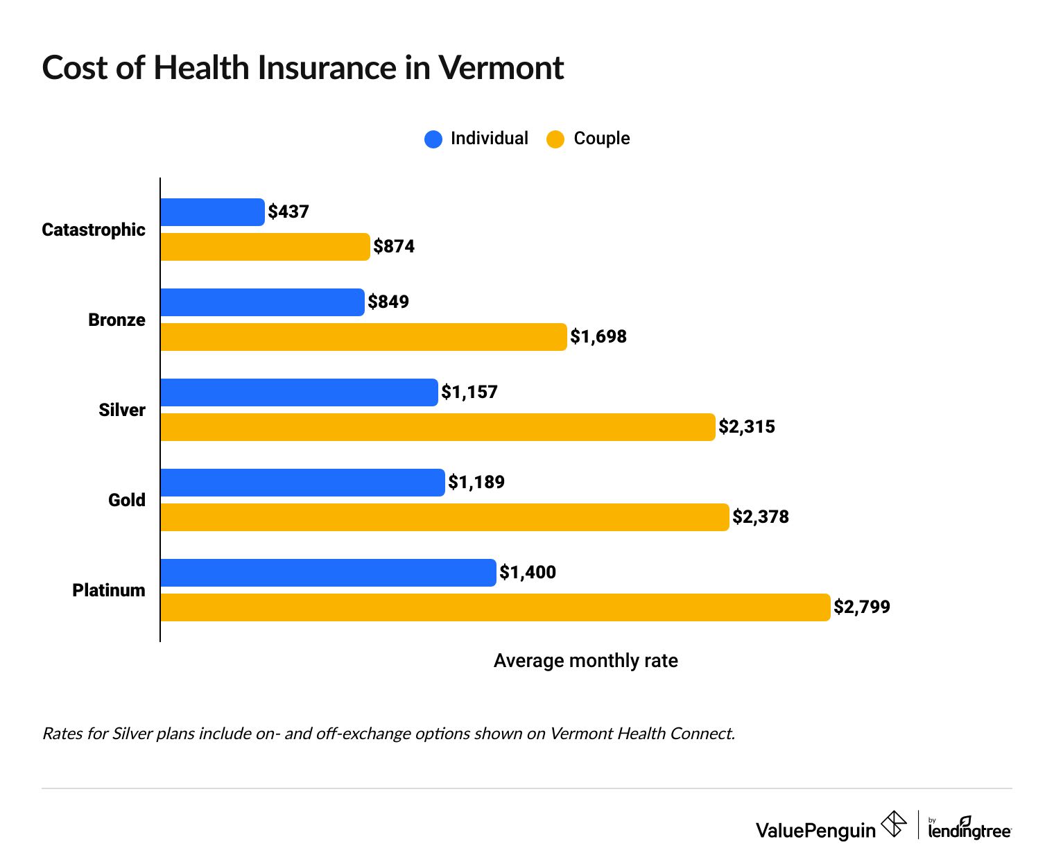 Health Insurance Rates in Vermont