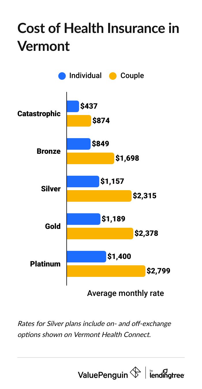 Health Insurance Rates in Vermont