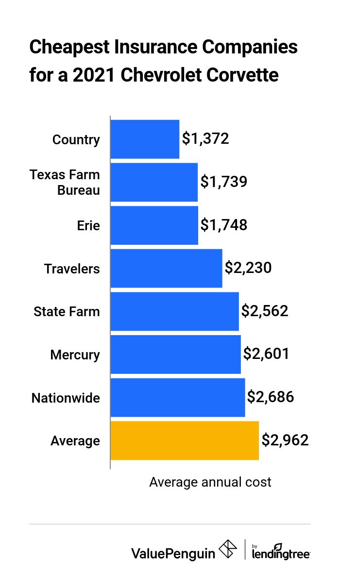This graph shows the cheapest auto insurers for the Chevrolet Corvette.