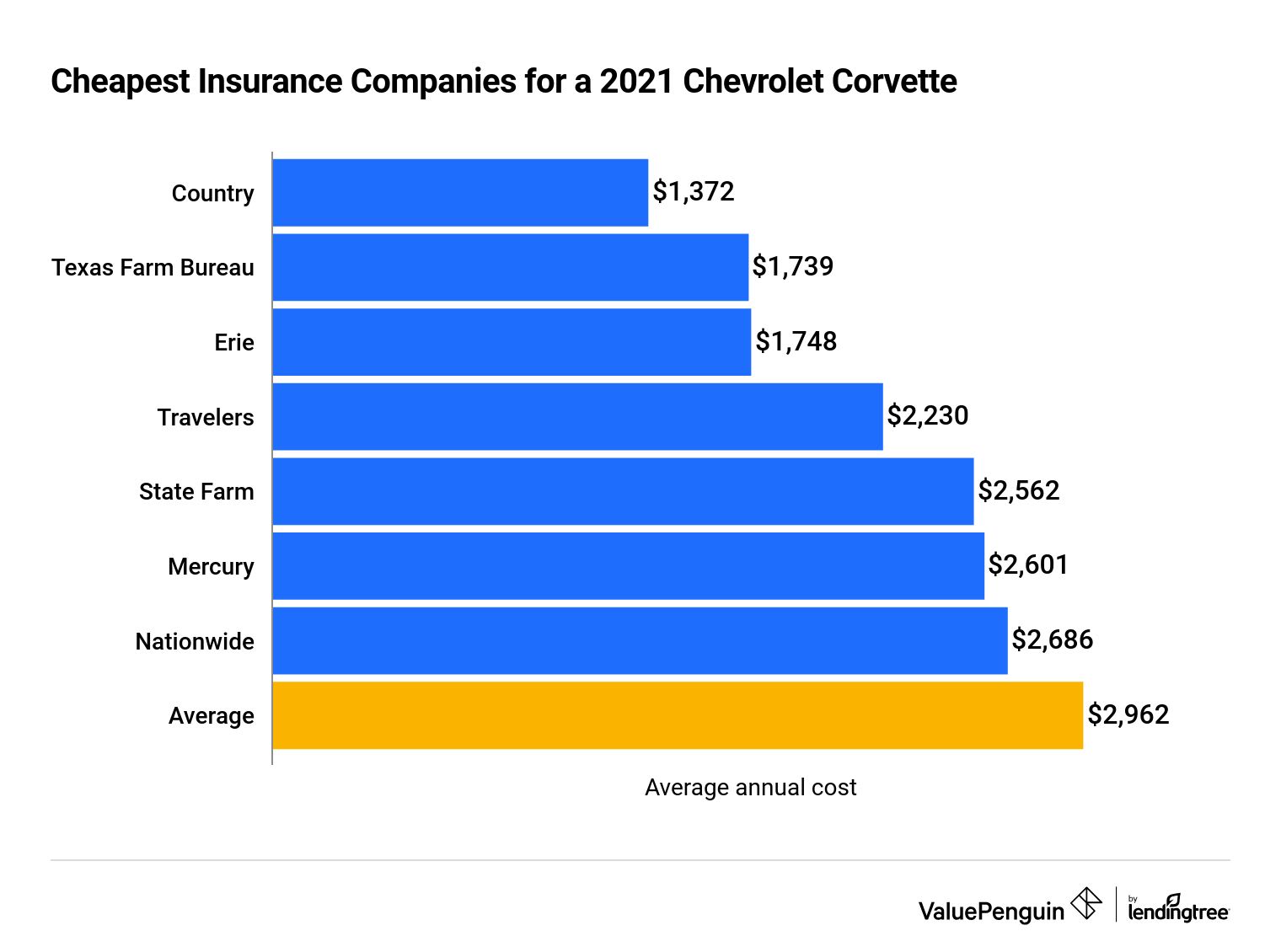 This graph shows the cheapest auto insurers for the Chevrolet Corvette.