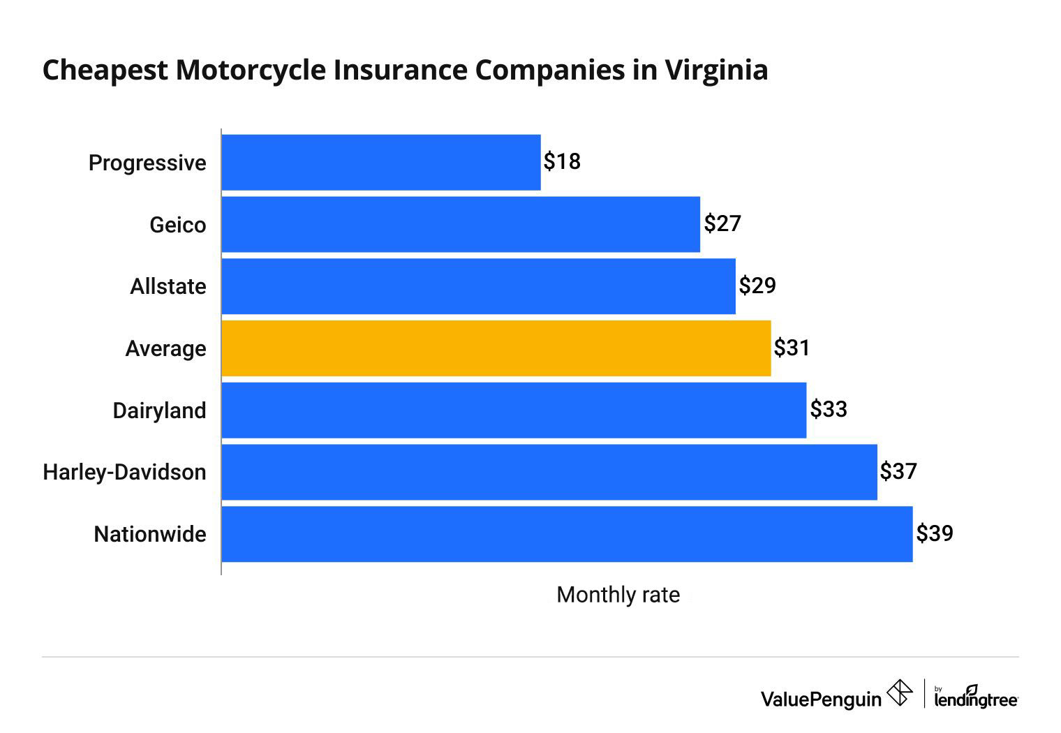 Who Has the Cheapest Motorcycle Insurance In Virginia? - ValuePenguin