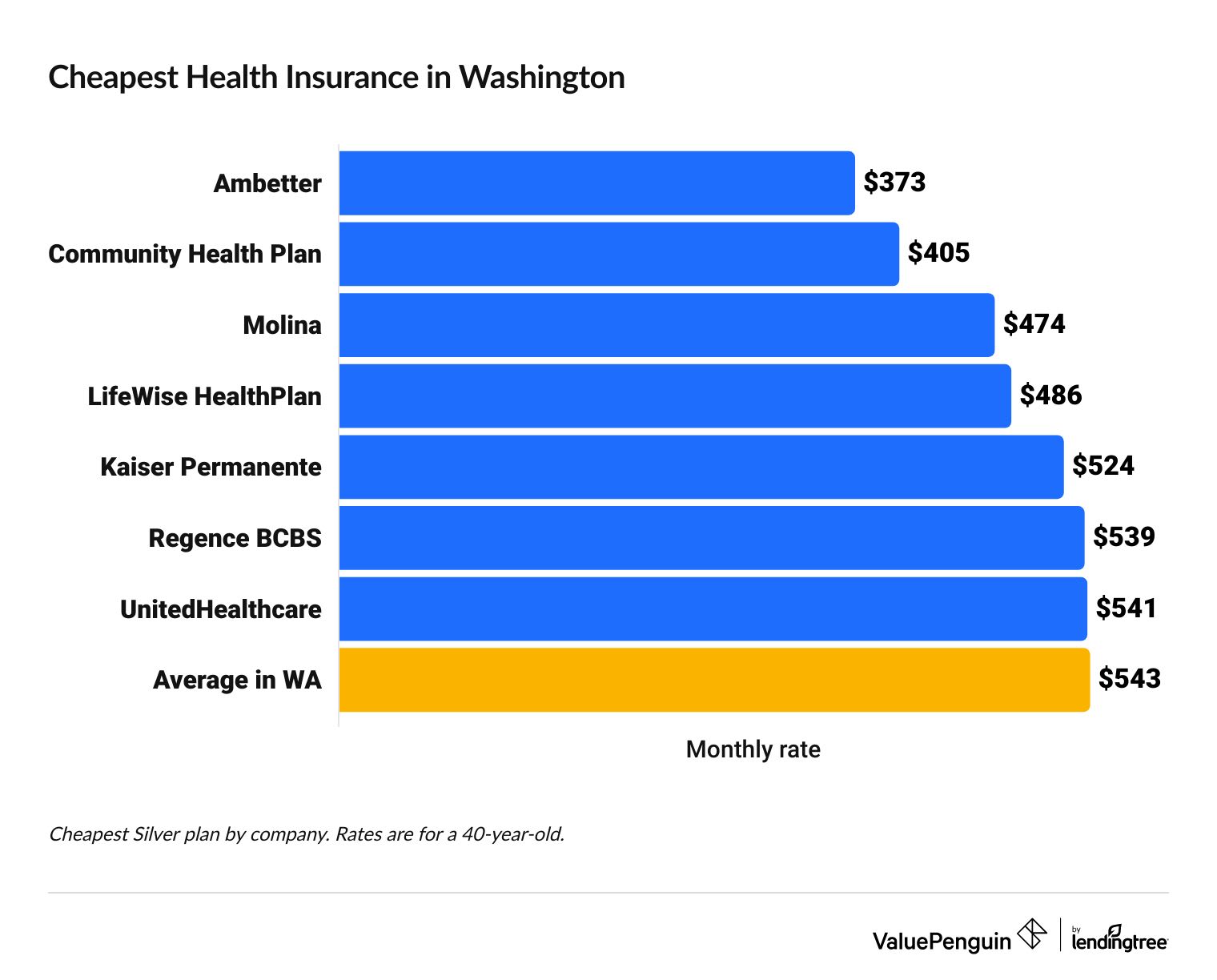 Graph showing the most affordable health insurance companies in Washington