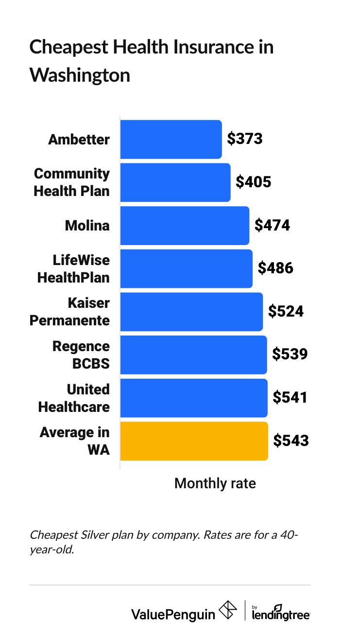Graph showing the most affordable health insurance companies in Washington