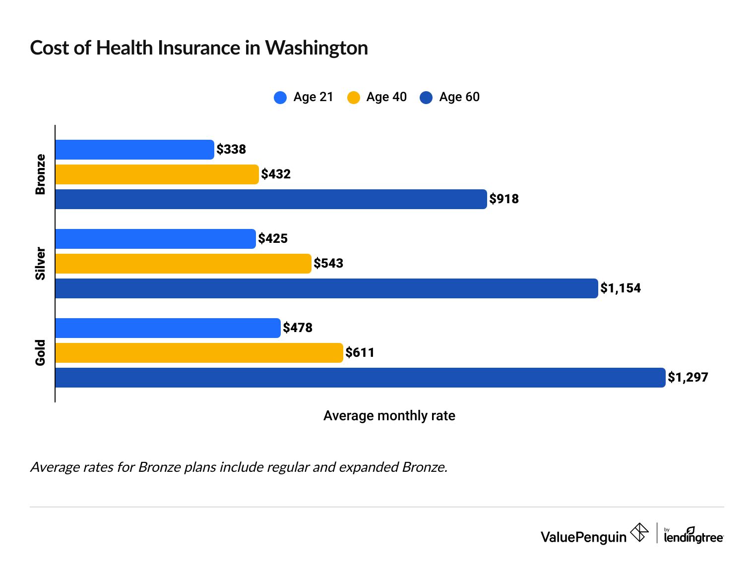 Cost of health insurance in Washington by age and coverage level