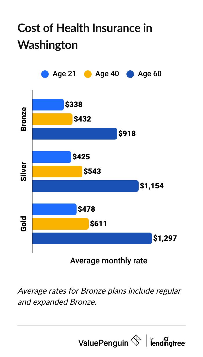 Cost of health insurance in Washington by age and coverage level