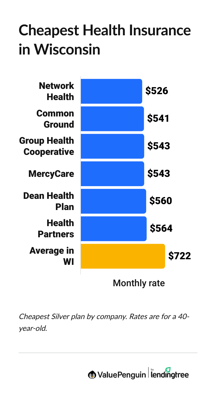 Cheapest health insurance companies in Wisconsin