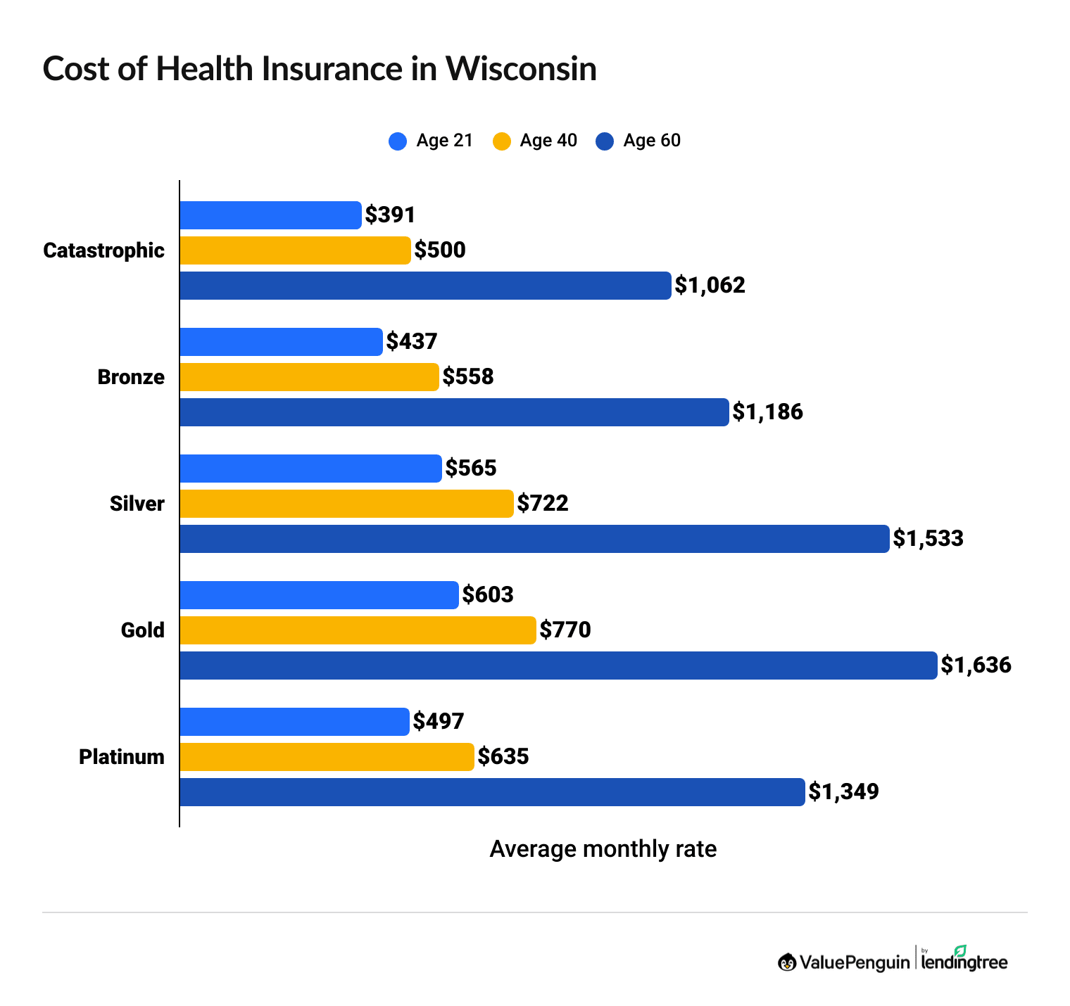 Health Insurance Rates in Wisconsin