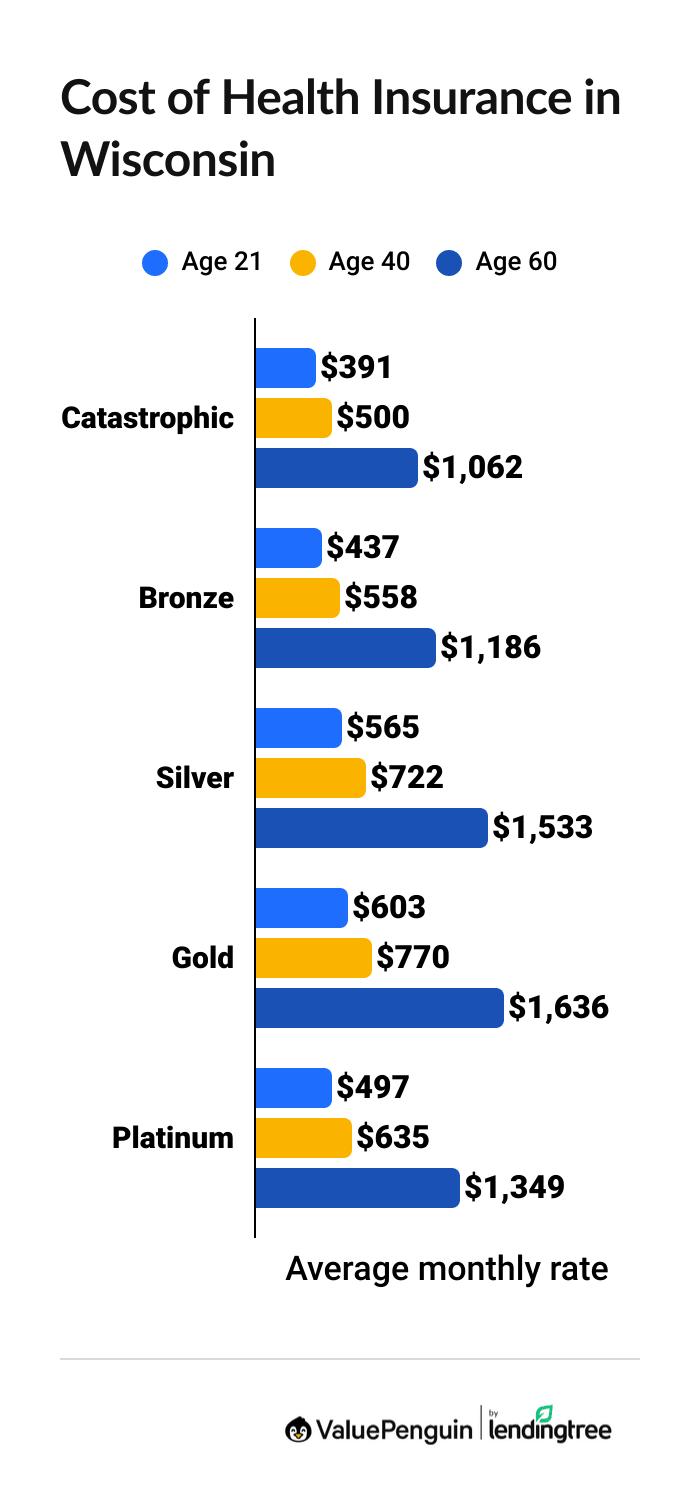 Health Insurance Rates in Wisconsin