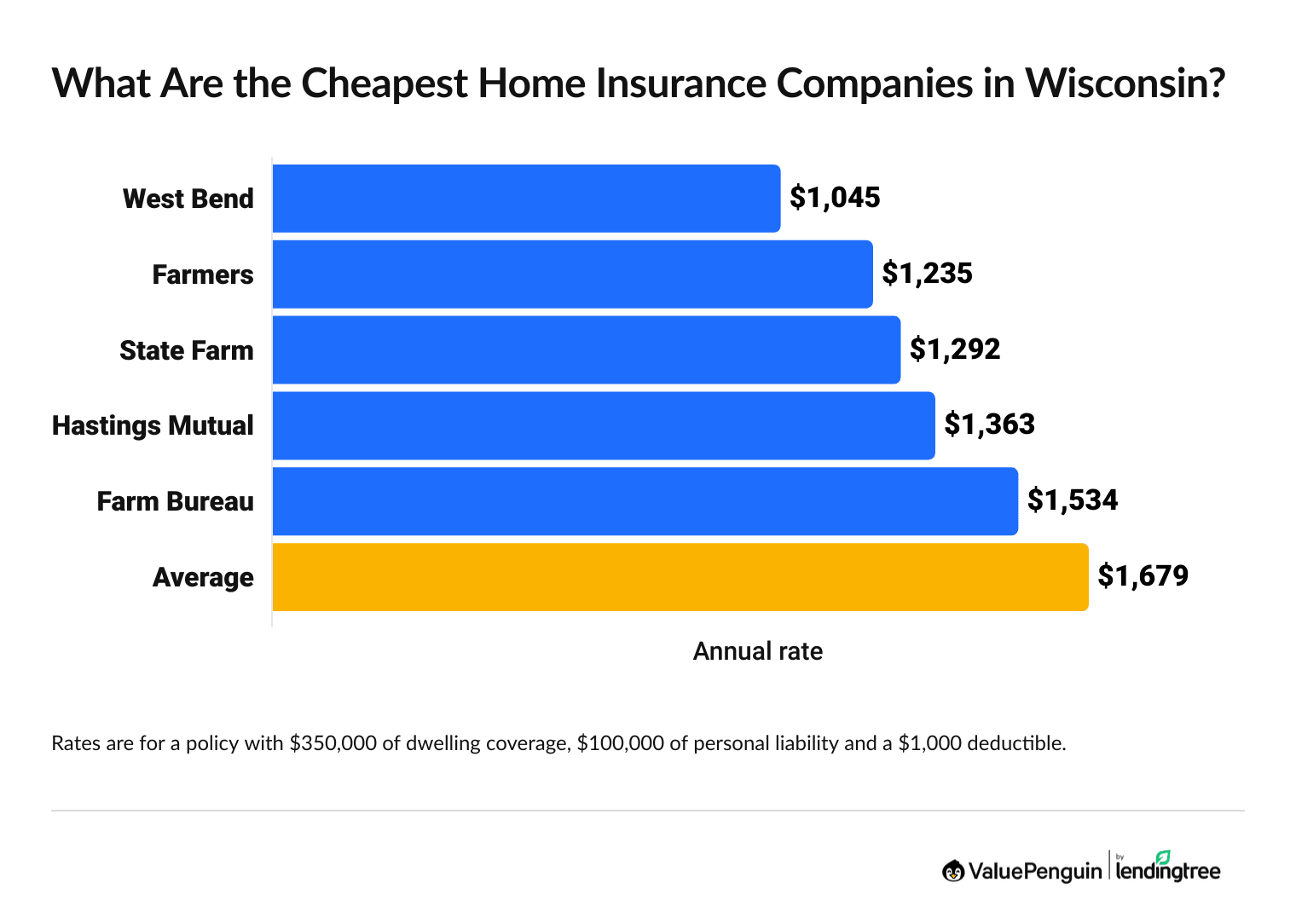 Graph showing the cheapest home insurance companies in Wisconsin
