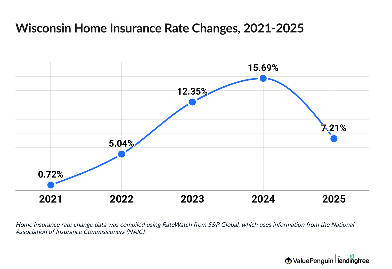 Chart illustrating increased cost of Wisconsin homeowners insurance between 2021 and 2025