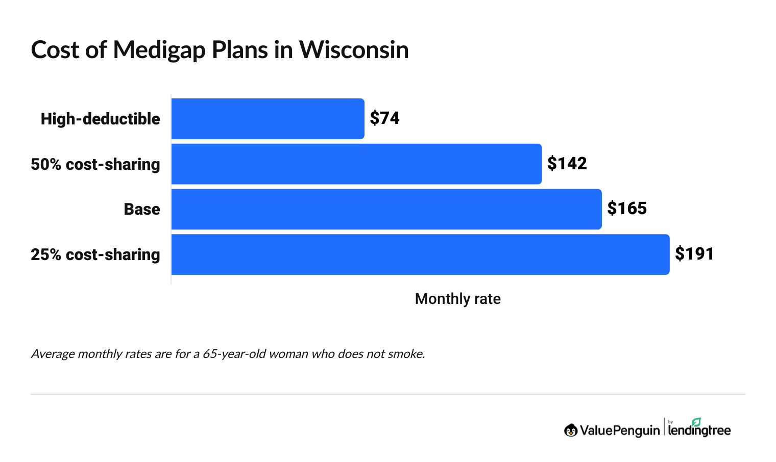 Average cost of Medicare Supplement plans in Wisconsin