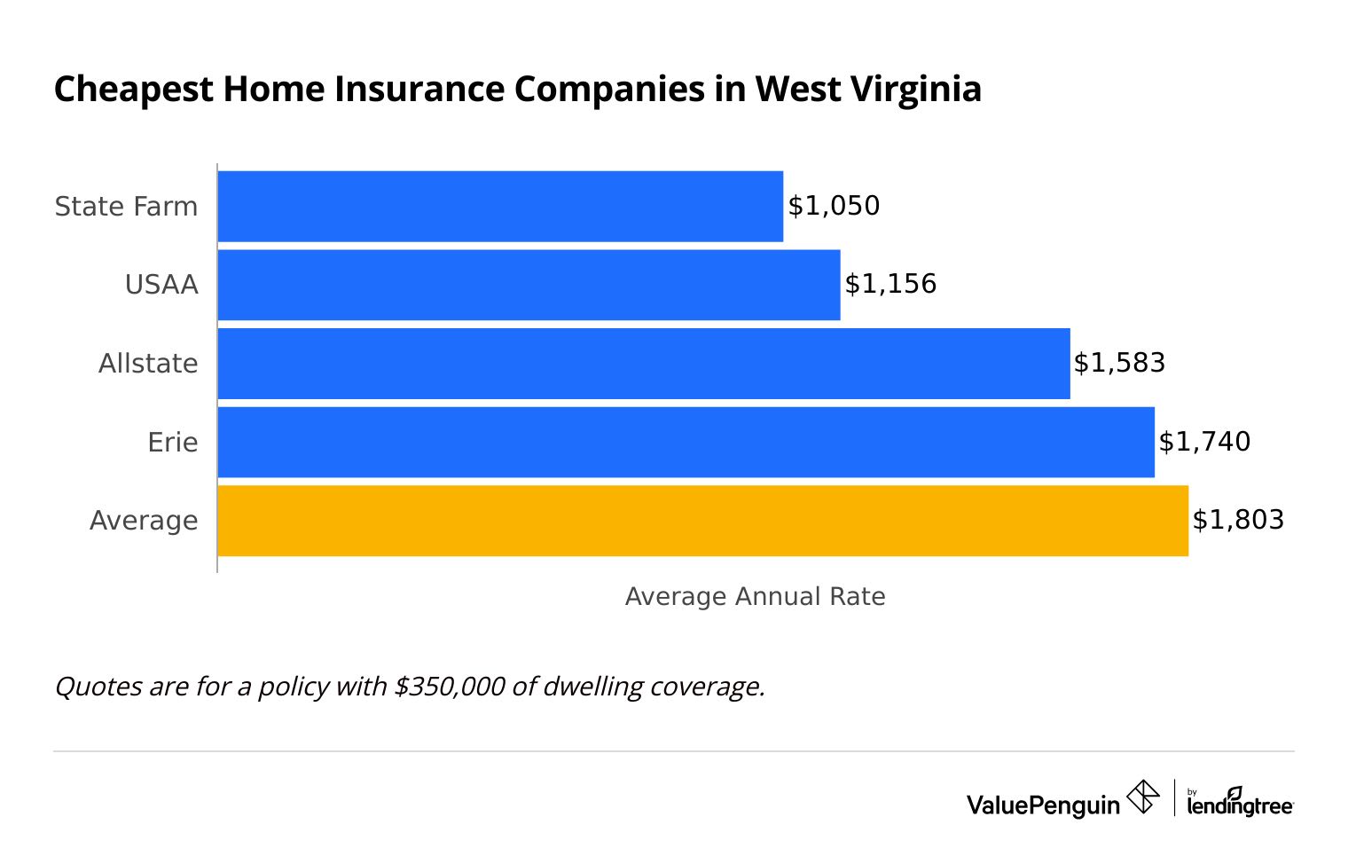 Most affordable home insurance in Wyoming