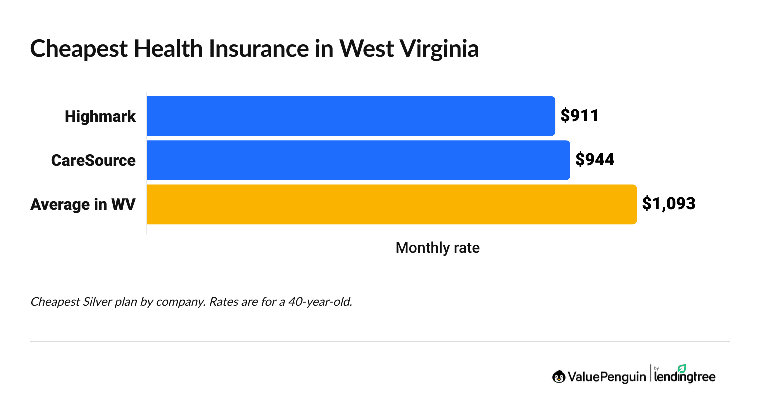 Cheapest health insurance companies in West Virginia