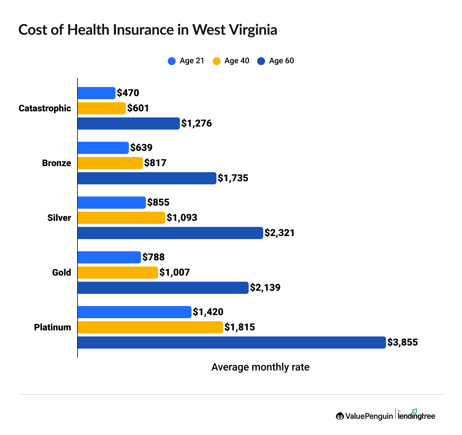 Cost of health insurance in West Virginia by age and coverage level