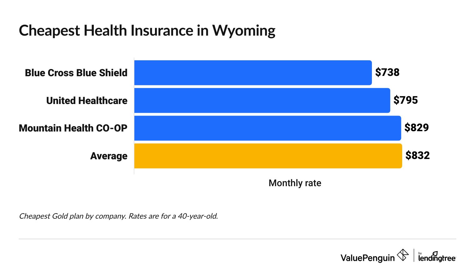 Cheapest health insurance companies in Wyoming