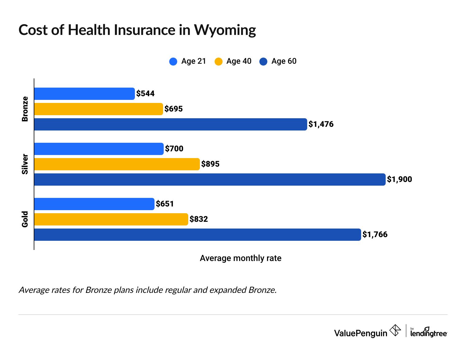 Health Insurance Rates in Wyoming