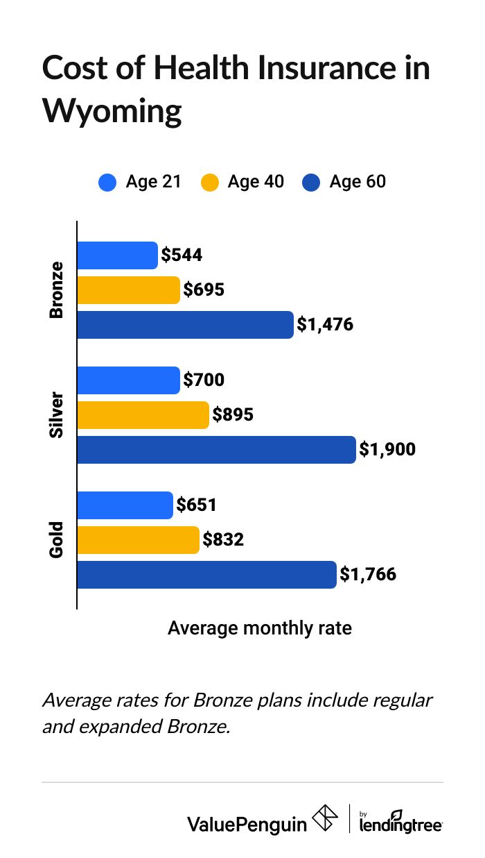 Health Insurance Rates in Wyoming