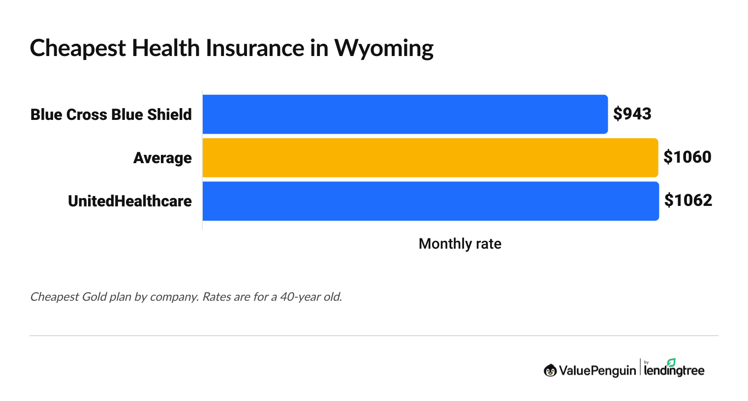 Cheapest health insurance companies in Wyoming