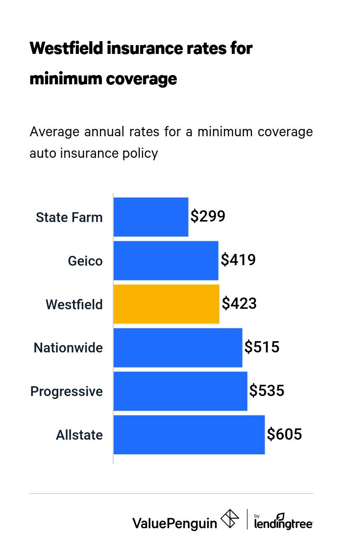 Bar chart comparing the cost of Westfield minimum coverage car insurance with its competitors