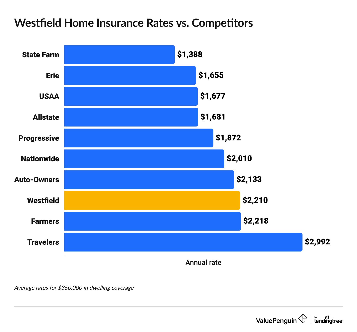 Westfield homeowners insurance quotes vs. competitors
