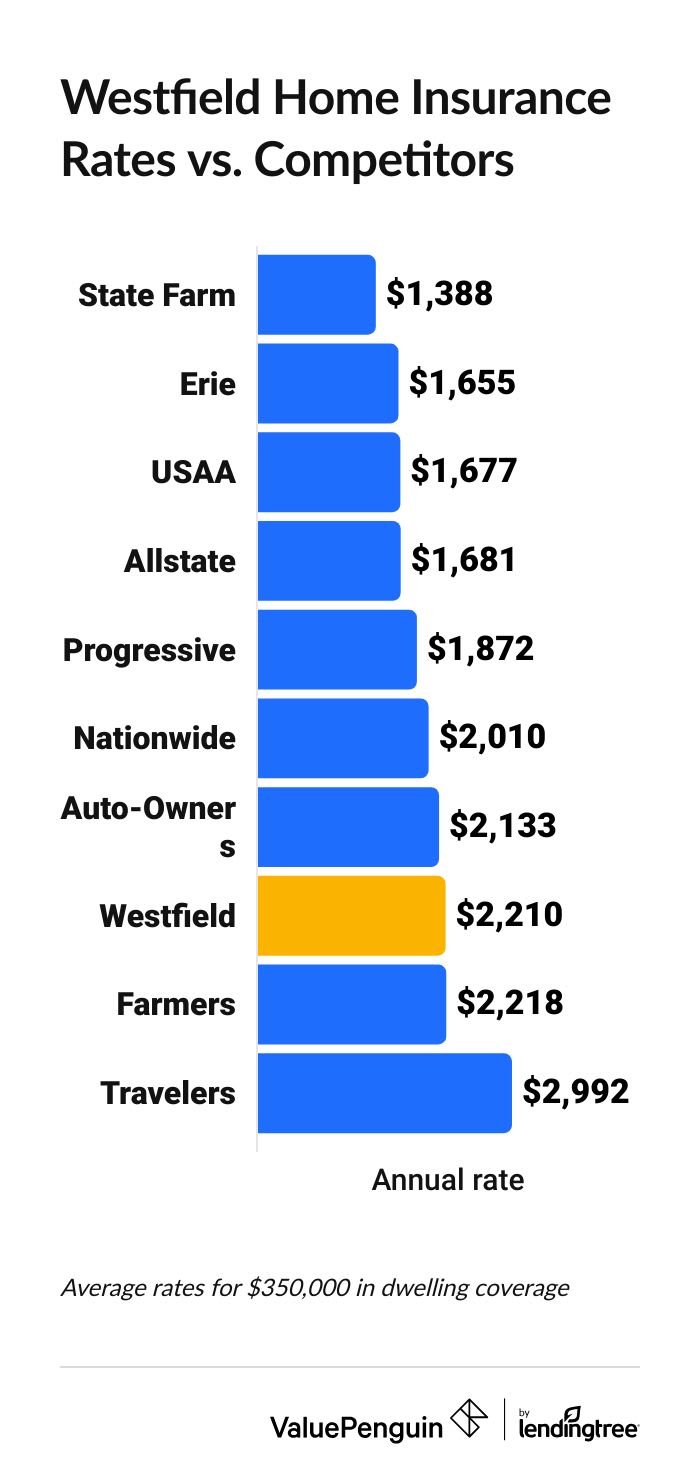 Westfield homeowners insurance quotes vs. competitors