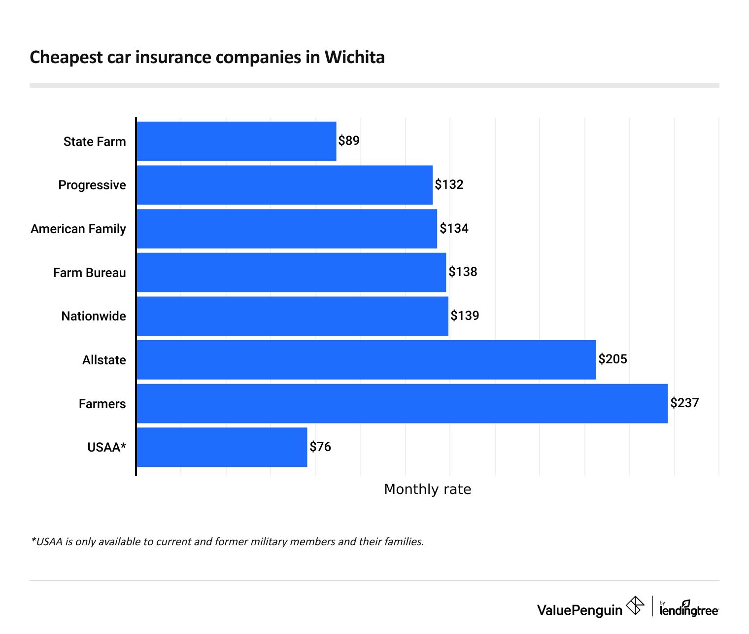 This graph lists the cheapest full coverage car insurance rates in Wichita.