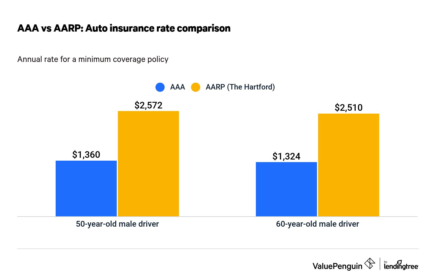 Auto insurance quotes for AAA and AARP for three different driver profiles